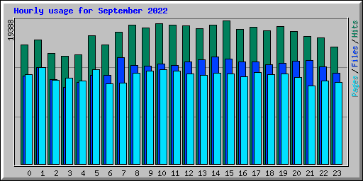 Hourly usage for September 2022