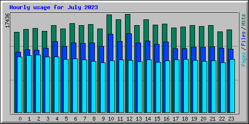 Hourly usage for July 2023