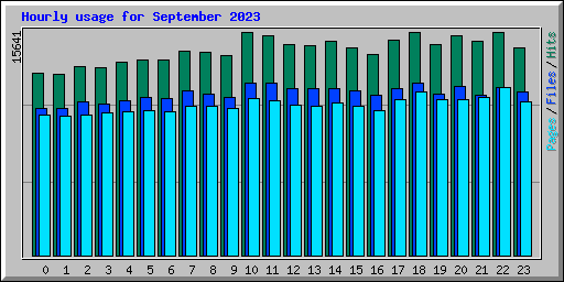 Hourly usage for September 2023