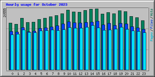 Hourly usage for October 2023
