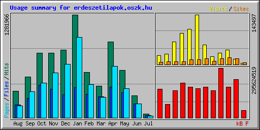 Usage summary for erdeszetilapok.oszk.hu